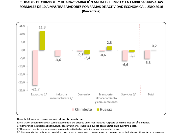 Empleo en Chimbote se contrajo -5,3%, en junio, según el ... - Diario Digital Chimbote en Línea