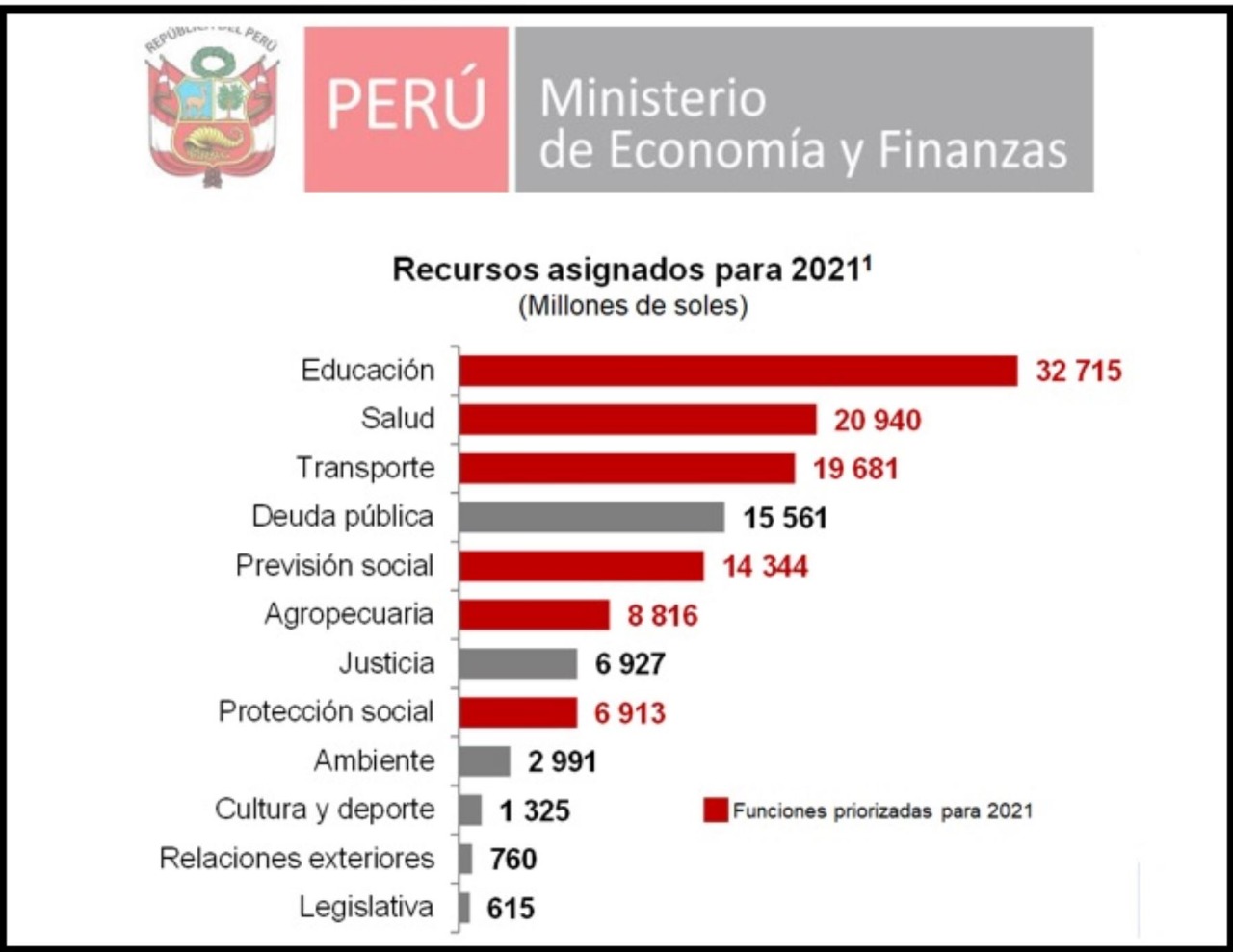 MEF “Prioridades son atender la pandemia y reactivar la economía