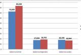 Presupuesto por niveles de Gobierno 2013 y 2014 en millones de soles.