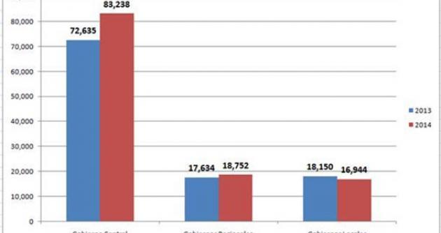 Presupuesto por niveles de Gobierno 2013 y 2014 en millones de soles.
