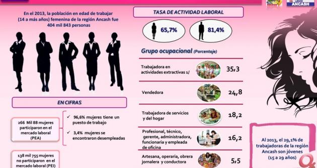 Infografía de la participación laboral de la mujer ancashina. (Infografía Osel)
